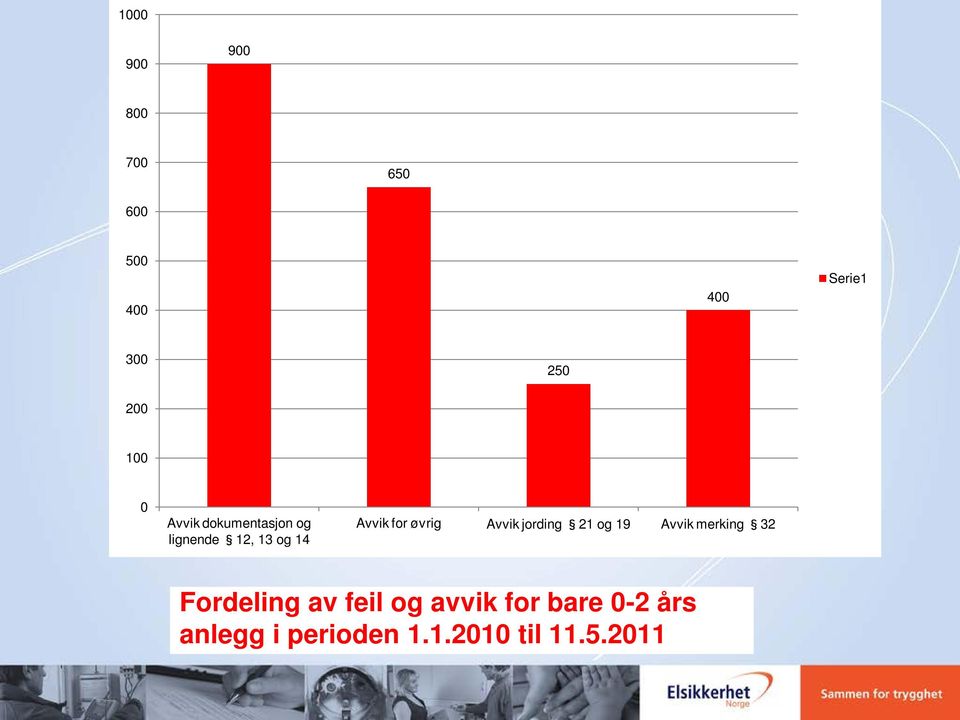 øvrig Avvik jording 21 og 19 Avvik merking 32 Fordeling av