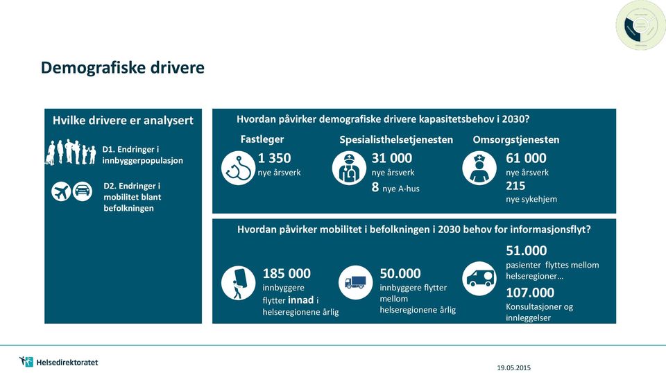 Fastleger 1 350 nye årsverk Spesialisthelsetjenesten 31 000 nye årsverk 8 nye A-hus Omsorgstjenesten 61 000 nye årsverk 215 nye sykehjem Hvordan