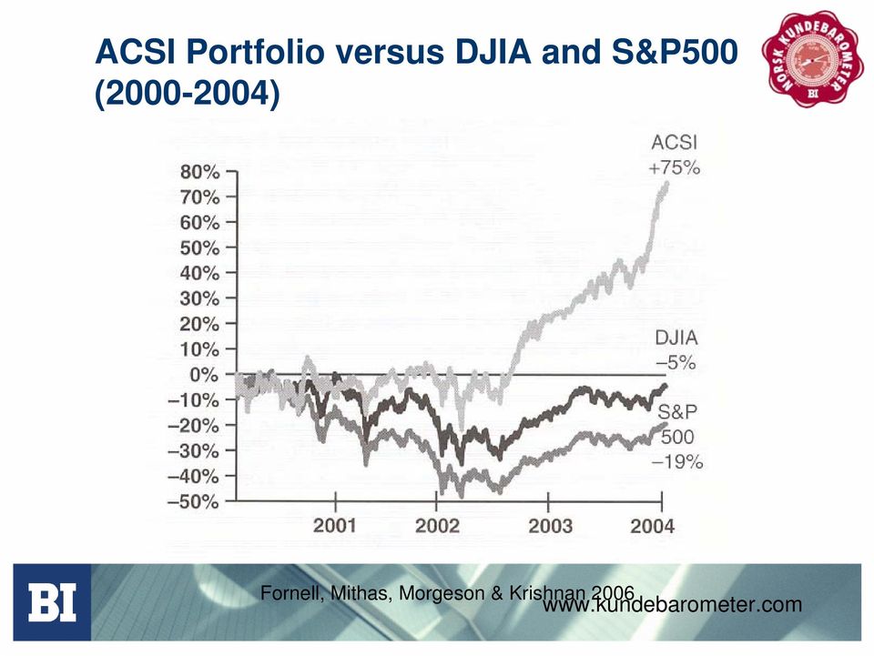 (2000-2004) Fornell,