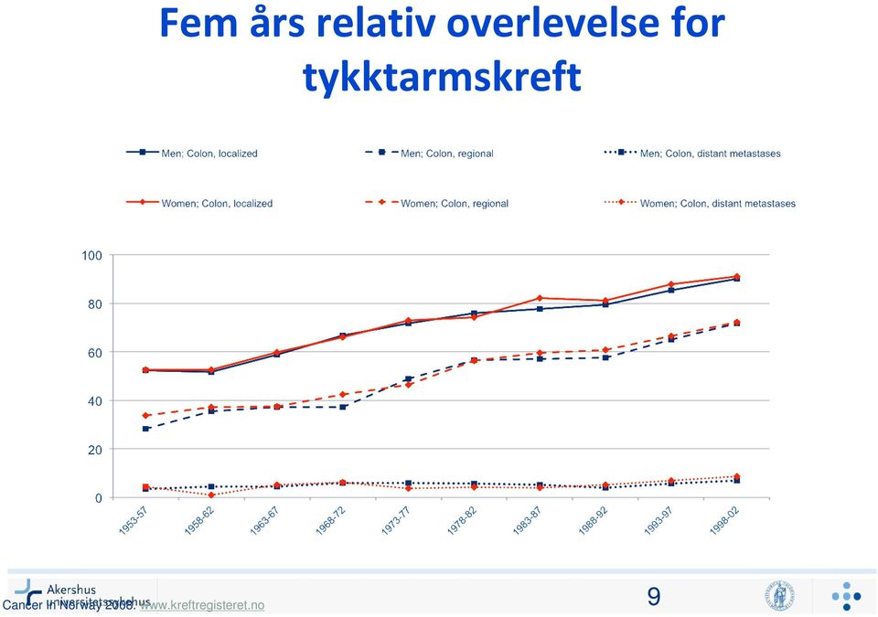 tykktarmskreft Cancer