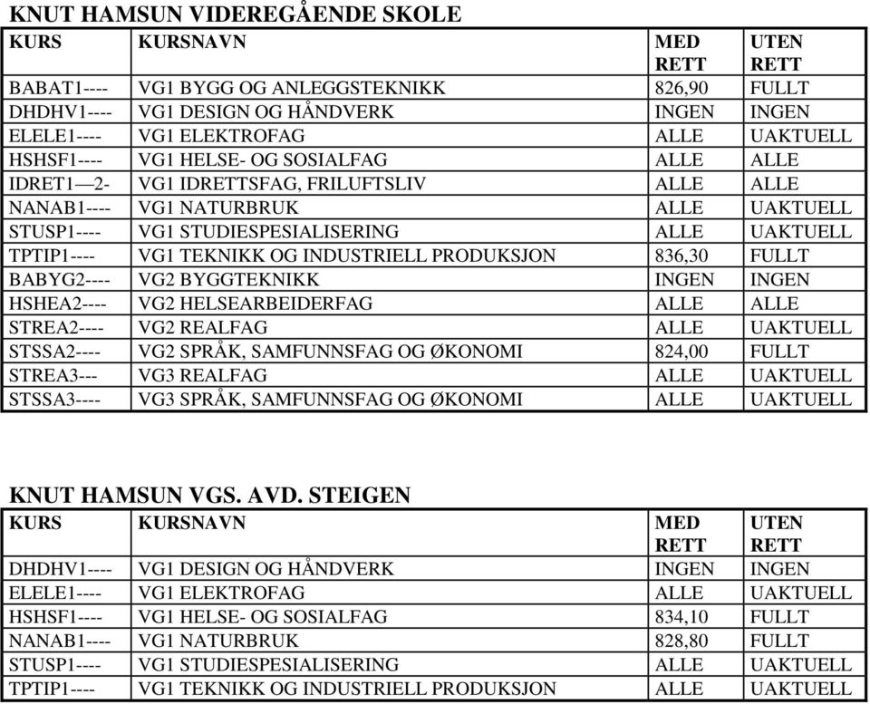 PRODUKSJON 836,30 FULLT BABYG2---- VG2 BYGGTEKNIKK INGEN INGEN HSHEA2---- VG2 HELSEARBEIDERFAG ALLE ALLE STREA2---- VG2 REALFAG ALLE UAKTUELL STSSA2---- VG2 SPRÅK, SAMFUNNSFAG OG ØKONOMI 824,00 FULLT