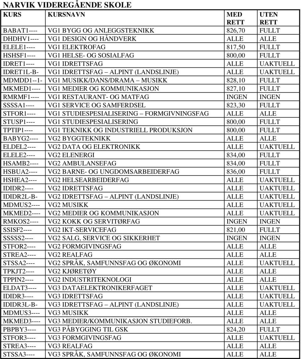 827,10 FULLT RMRMF1---- VG1 RESTAURANT- OG MATFAG INGEN INGEN SSSSA1---- VG1 SERVICE OG SAMFERDSEL 823,30 FULLT STFOR1---- VG1 STUDIESPESIALISERING FORMGIVNINGSFAG ALLE ALLE STUSP1---- VG1