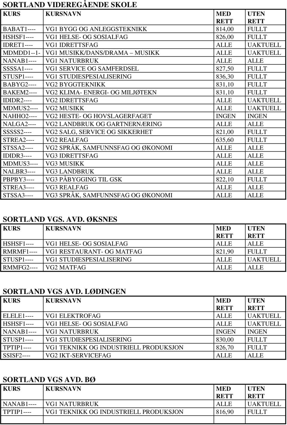 BAKEM2---- VG2 KLIMA- ENERGI- OG MILJØTEKN 831,10 FULLT IDIDR2---- VG2 IDSFAG ALLE UAKTUELL MDMUS2---- VG2 MUSIKK ALLE UAKTUELL NAHHO2---- VG2 HESTE- OG HOVSLAGERFAGET INGEN INGEN NALGA2---- VG2