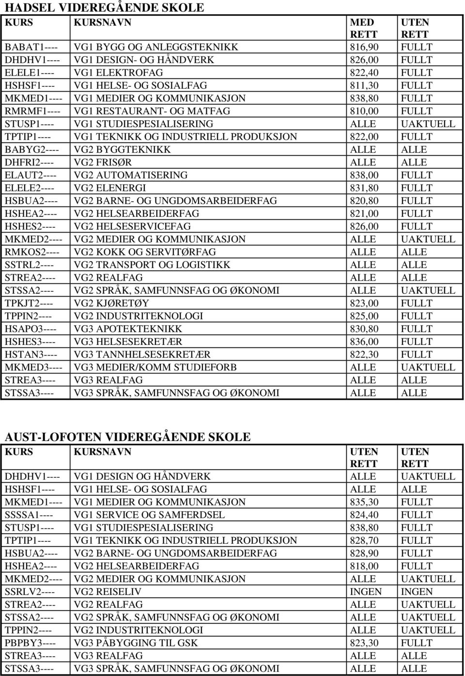 INDUSTRIELL PRODUKSJON 822,00 FULLT BABYG2---- VG2 BYGGTEKNIKK ALLE ALLE DHFRI2---- VG2 FRISØR ALLE ALLE ELAUT2---- VG2 AUTOMATISERING 838,00 FULLT ELELE2---- VG2 ELENERGI 831,80 FULLT HSBUA2---- VG2
