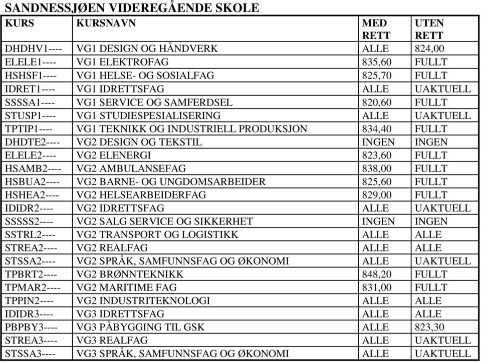 TEKSTIL INGEN INGEN ELELE2---- VG2 ELENERGI 823,60 FULLT HSAMB2---- VG2 AMBULANSEFAG 838,00 FULLT HSBUA2---- VG2 BARNE- OG UNGDOMSARBEIDER 825,60 FULLT HSHEA2---- VG2 HELSEARBEIDERFAG 829,00 FULLT