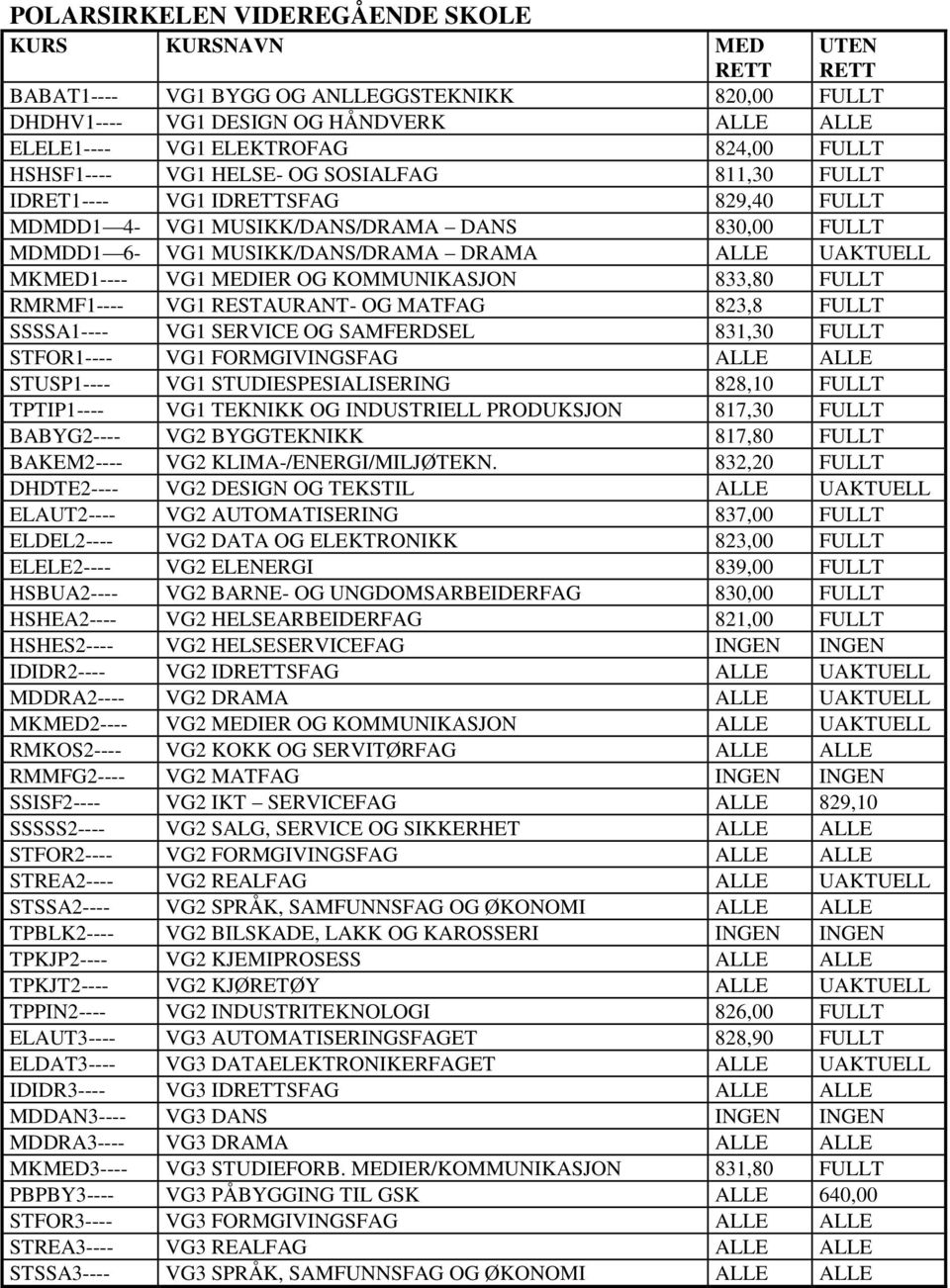833,80 FULLT RMRMF1---- VG1 RESTAURANT- OG MATFAG 823,8 FULLT SSSSA1---- VG1 SERVICE OG SAMFERDSEL 831,30 FULLT STFOR1---- VG1 FORMGIVINGSFAG ALLE ALLE STUSP1---- VG1 STUDIESPESIALISERING 828,10