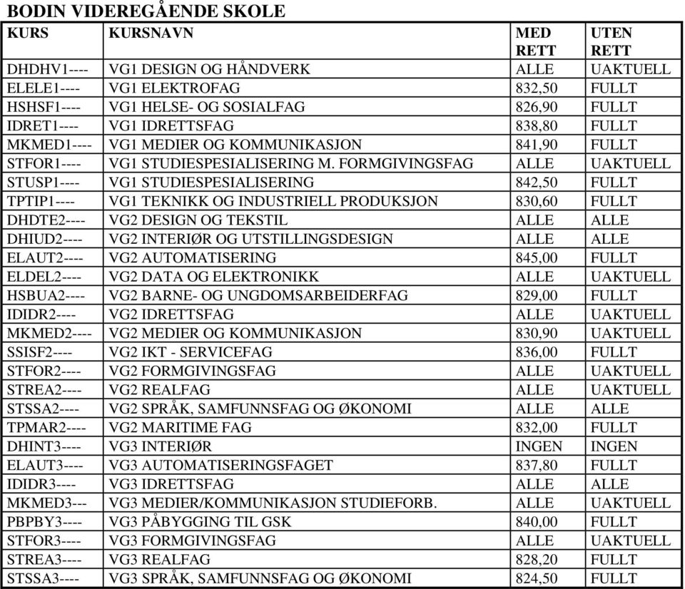 FORMGIVINGSFAG ALLE UAKTUELL STUSP1---- VG1 STUDIESPESIALISERING 842,50 FULLT TPTIP1---- VG1 TEKNIKK OG INDUSTRIELL PRODUKSJON 830,60 FULLT DHDTE2---- VG2 DESIGN OG TEKSTIL ALLE ALLE DHIUD2---- VG2