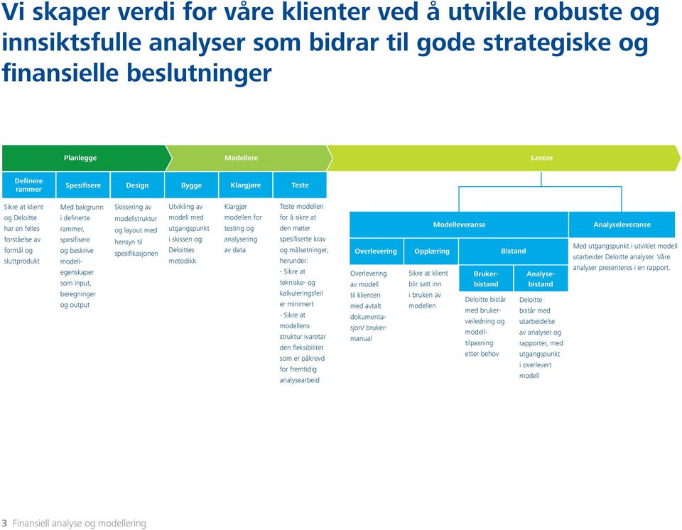 med utgangspunkt i skissen og Deloittes metodikk Klargjør modellen for testing og analysering av data Teste modellen for å sikre at den møter spesifiserte krav og målsetninger, herunder: - Sikre at