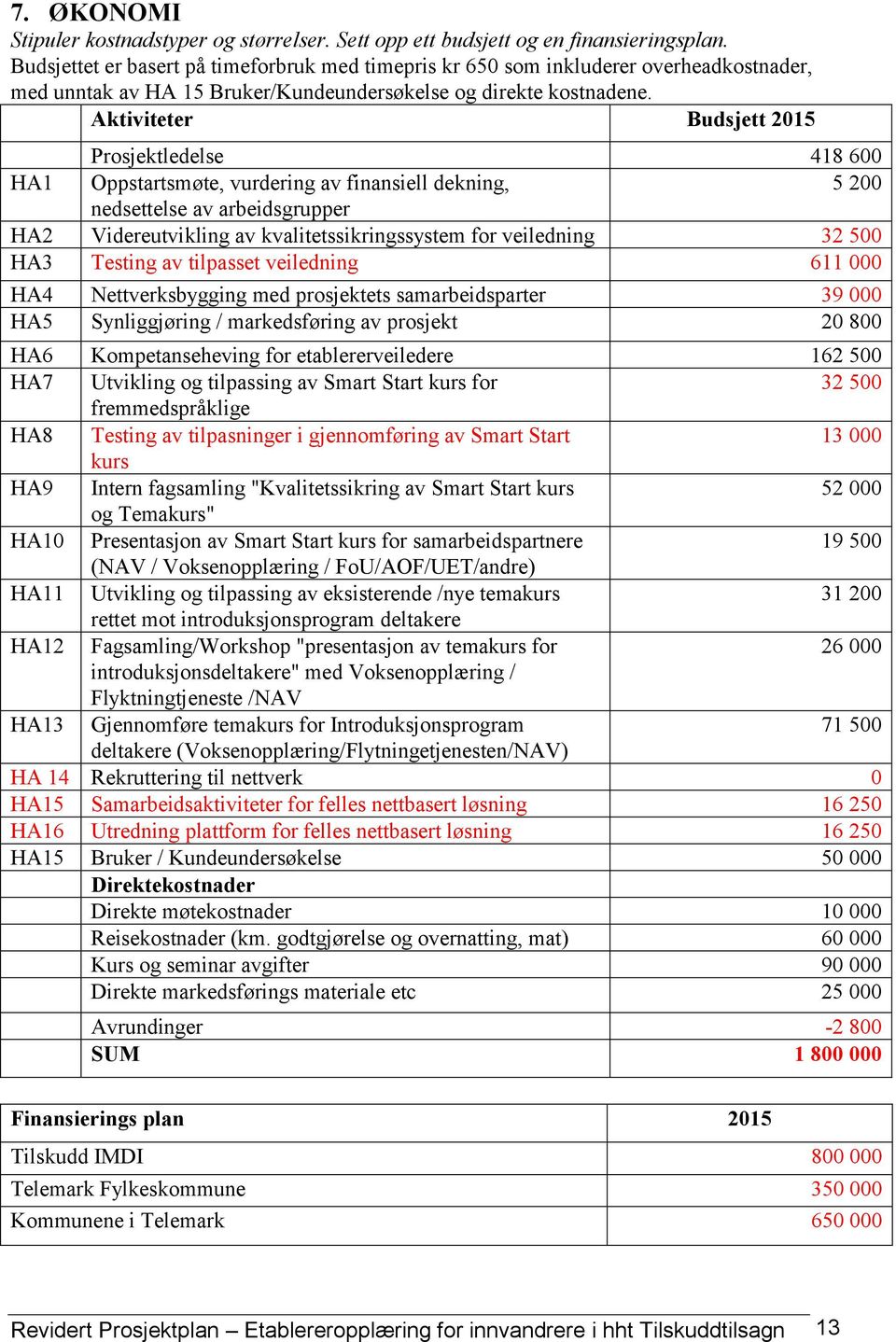 Aktiviteter Budsjett 2015 Prosjektledelse 418 600 HA1 Oppstartsmøte, vurdering av finansiell dekning, 5 200 nedsettelse av arbeidsgrupper HA2 Videreutvikling av kvalitetssikringssystem for veiledning