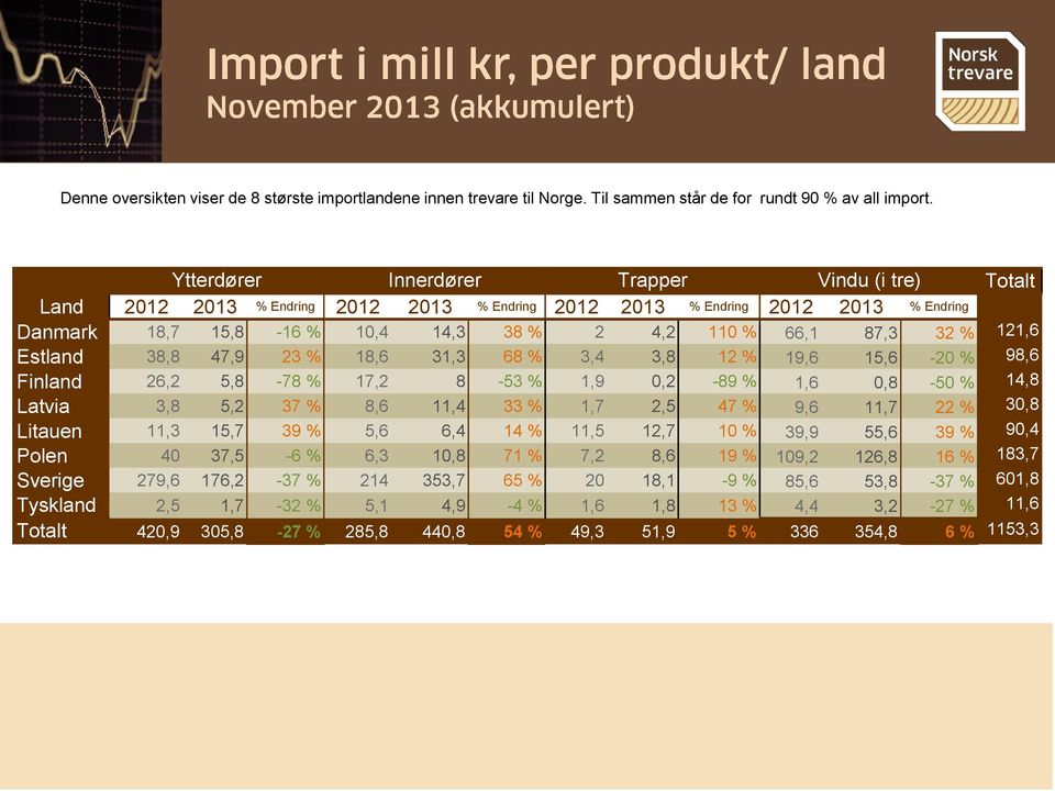 % 121,6 Estland 38,8 47,9 23 % 18,6 31,3 68 % 3,4 3,8 12 % 19,6 15,6-20 % 98,6 Finland 26,2 5,8-78 % 17,2 8-53 % 1,9 0,2-89 % 1,6 0,8-50 % 14,8 Latvia 3,8 5,2 37 % 8,6 11,4 33 % 1,7 2,5 47 % 9,6 11,7