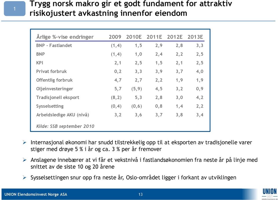 Sysselsetting (0,4) (0,6) 0,8 1,4 2,2 Arbeidsledige AKU (nivå) 3,2 3,6 3,7 3,8 3,4 Kilde: SSB september 2010 Internasjonal økonomi har snudd tilstrekkelig opp til at eksporten av tradisjonelle varer