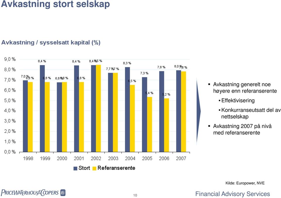 Konkurranseutsatt del av nettselskap Avkastning