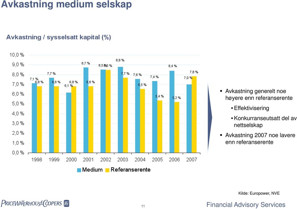 Konkurranseutsatt del av nettselskap Avkastning