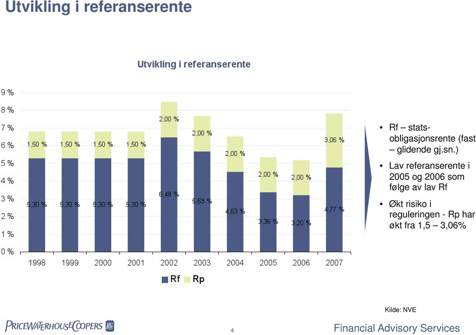 ) Lav referanserente i 2005 og 2006 som følge av