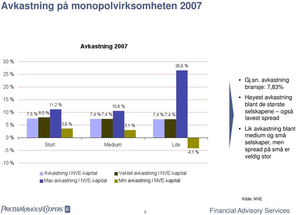 største selskapene også lavest spread Lik avkastning