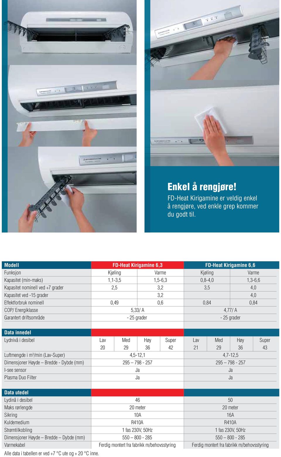 Kapasitet ved -15 grader 3,2 4,0 Effektforbruk nominell 0,49 0,6 0,84 0,84 COP/ Energiklasse 5,33/ A 4,77/ A Garantert driftsområde - 25 grader - 25 grader Data innedel Lydnivå i desibel Lav Med Høy