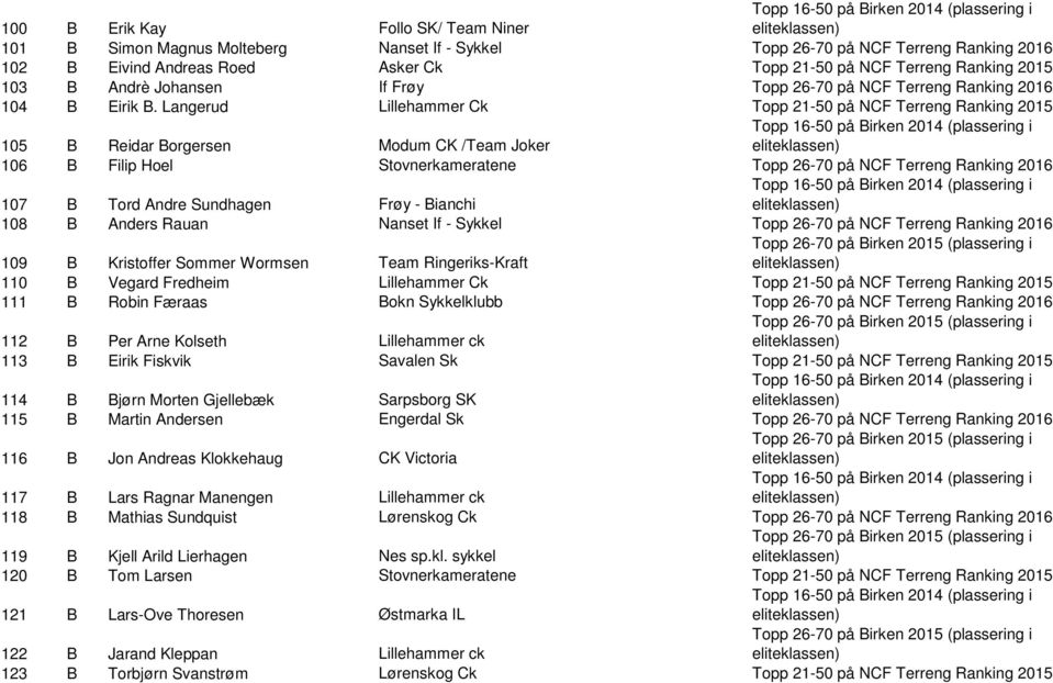 Langerud Lillehammer Ck Topp 21-50 på NCF Terreng Ranking 2015 105 B Reidar Borgersen Modum CK /Team Joker 106 B Filip Hoel Stovnerkameratene Topp 26-70 på NCF Terreng Ranking 2016 107 B Tord Andre