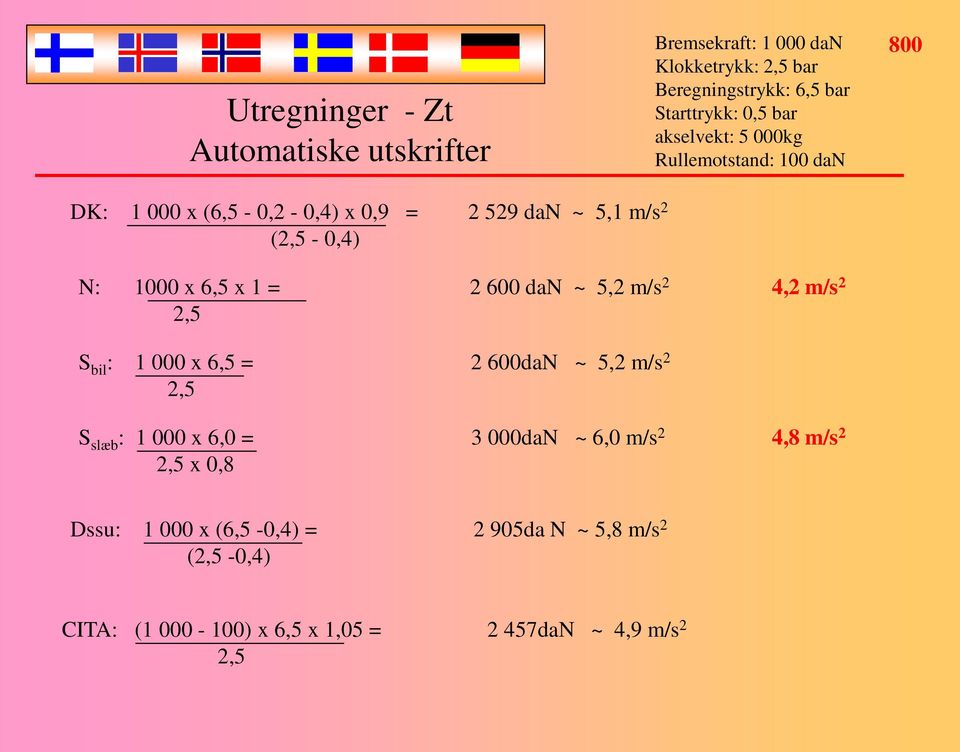 = 2 600 dan ~ 5,2 m/s 2 2,5 4,2 m/s 2 S bil : 1 000 x 6,5 = 2 600daN ~ 5,2 m/s 2 2,5 S slæb : 1 000 x 6,0 = 3 000daN ~ 6,0 m/s 2