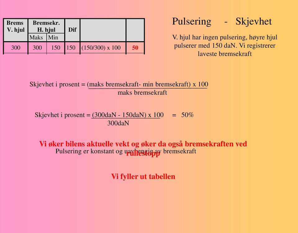 Vi registrerer laveste bremsekraft Skjevhet i prosent = (maks bremsekraft- min bremsekraft) x 100 maks bremsekraft