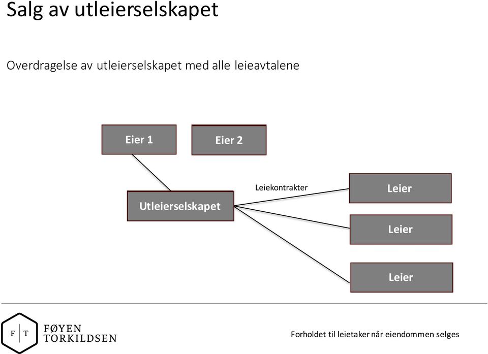 med alle leieavtalene Eier 1 Eier 2