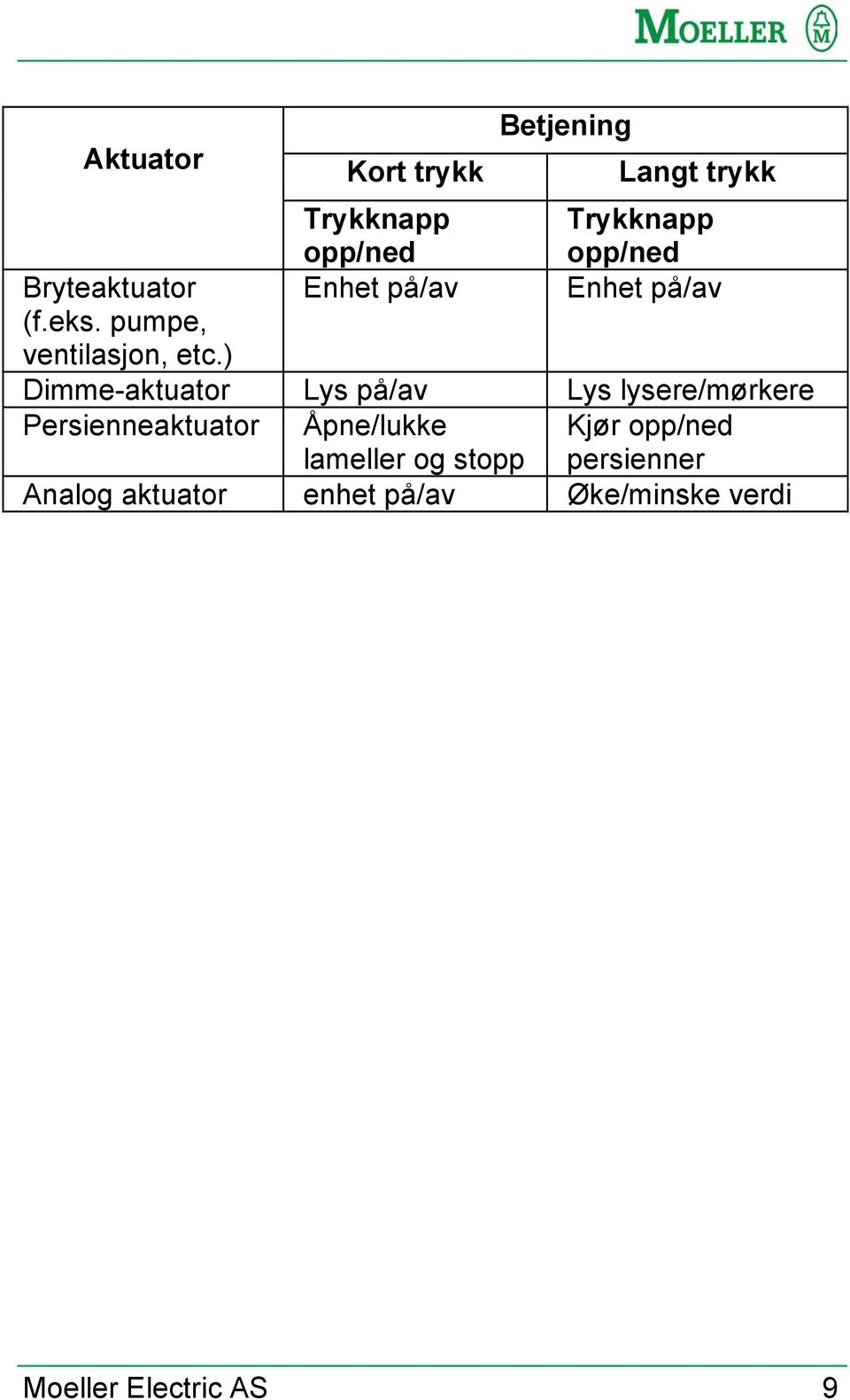 Enhet på/av Dimme-aktuator Lys på/av Lys lysere/mørkere Persienneaktuator