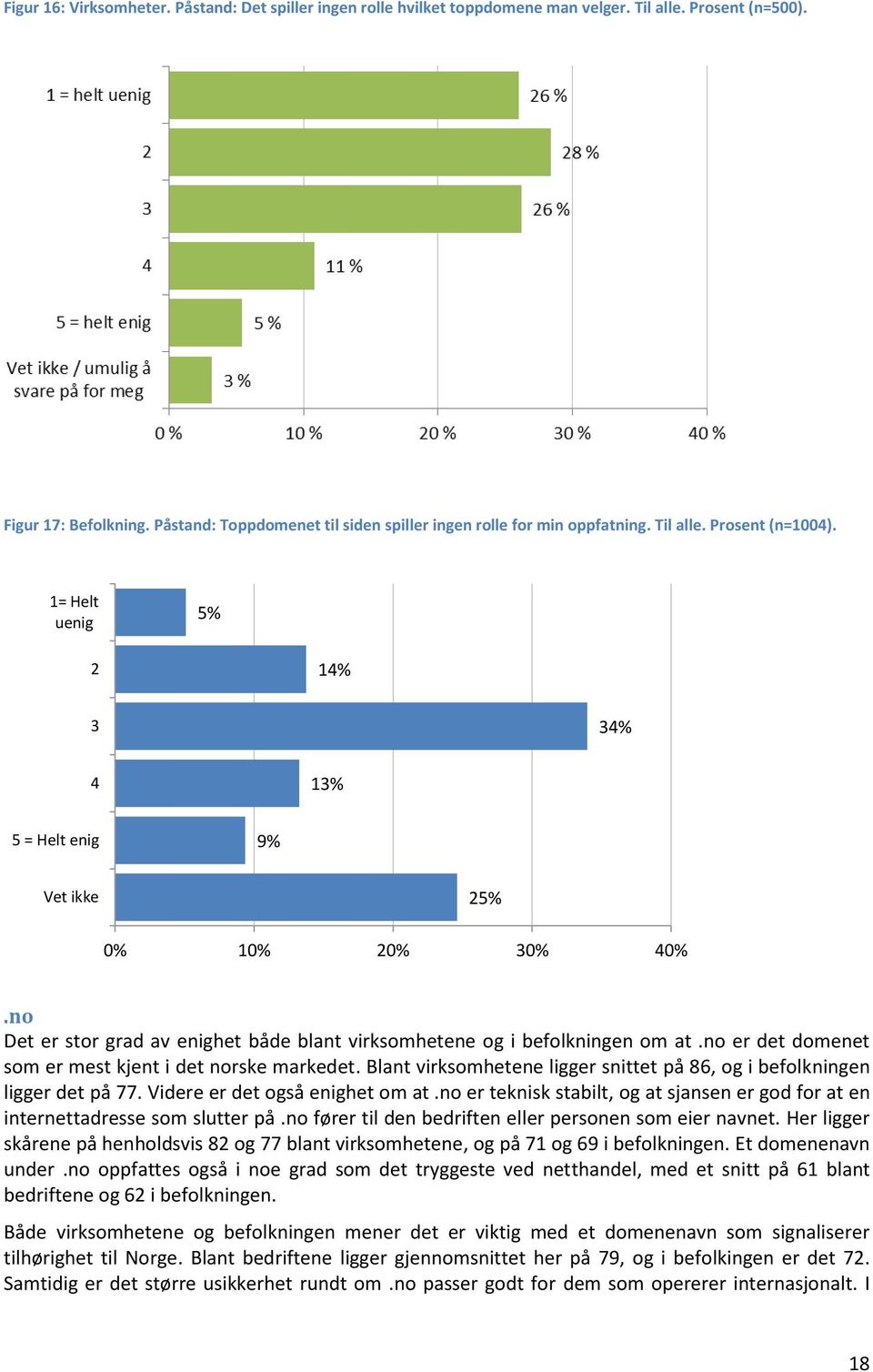 no Det er stor grad av enighet både blant virksomhetene og i befolkningen om at.no er det domenet som er mest kjent i det norske markedet.