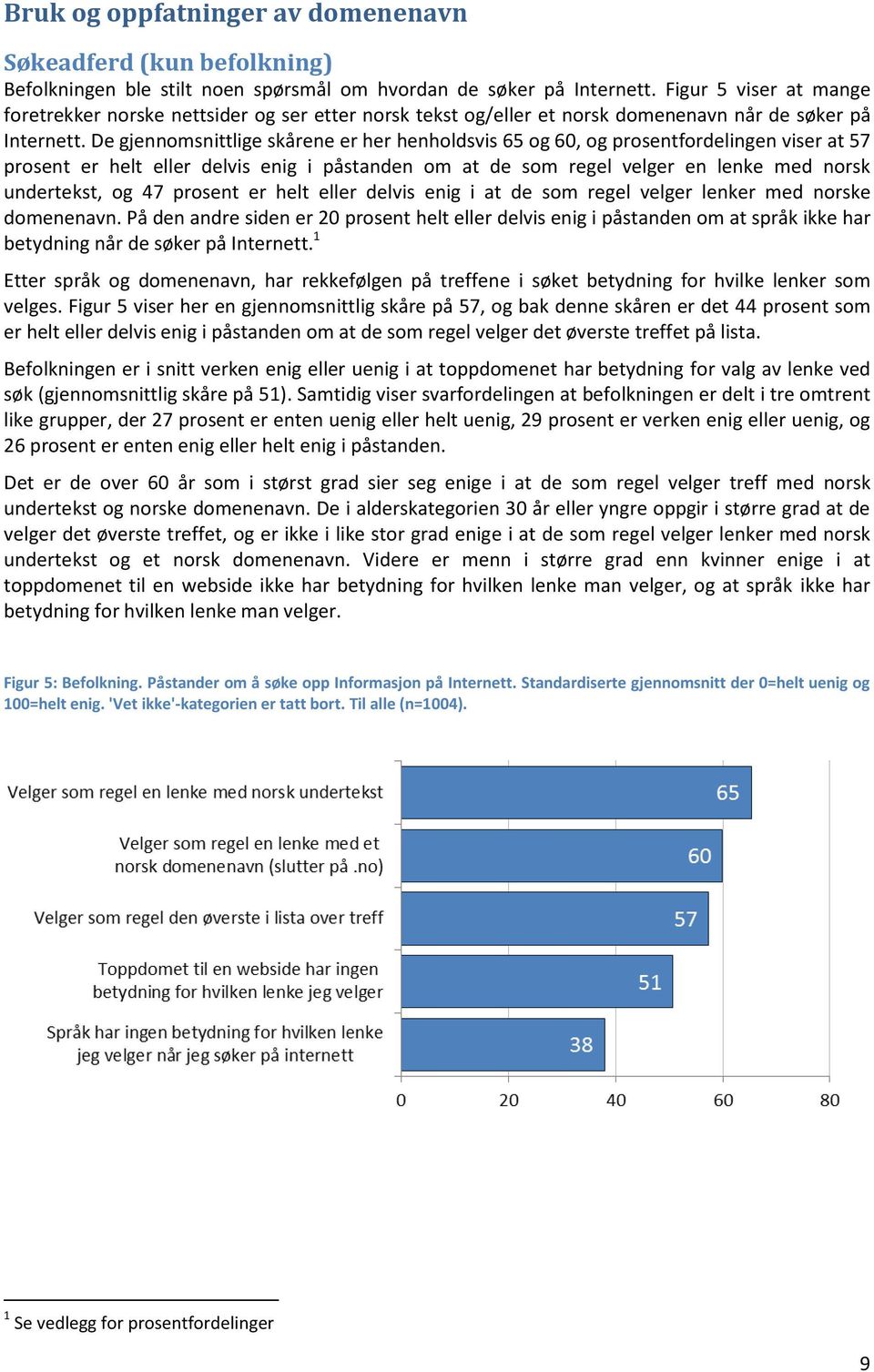 De gjennomsnittlige skårene er her henholdsvis 65 og 60, og prosentfordelingen viser at 57 prosent er helt eller delvis enig i påstanden om at de som regel velger en lenke med norsk undertekst, og 47