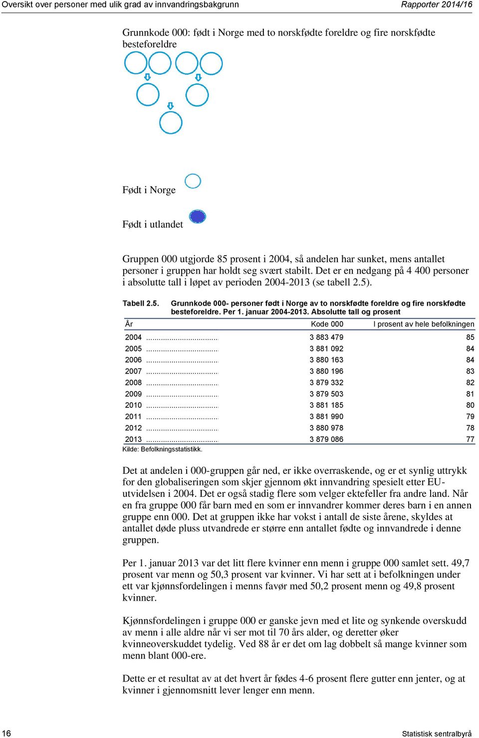 Det er en nedgang på 4 400 personer i absolutte tall i løpet av perioden 2004-2013 (se tabell 2.5). Tabell 2.5. Grunnkode 000- personer født i Norge av to norskfødte foreldre og fire norskfødte besteforeldre.