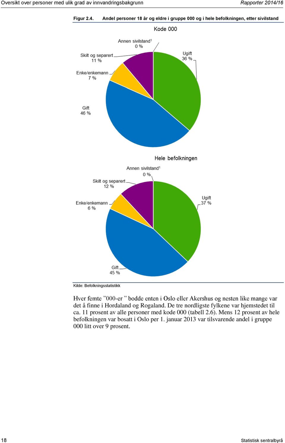 Andel personer 18 år og eldre i gruppe 000 og i hele befolkningen, etter sivilstand Kilde: Befolkningsstatistikk Hver femte 000-er bodde enten