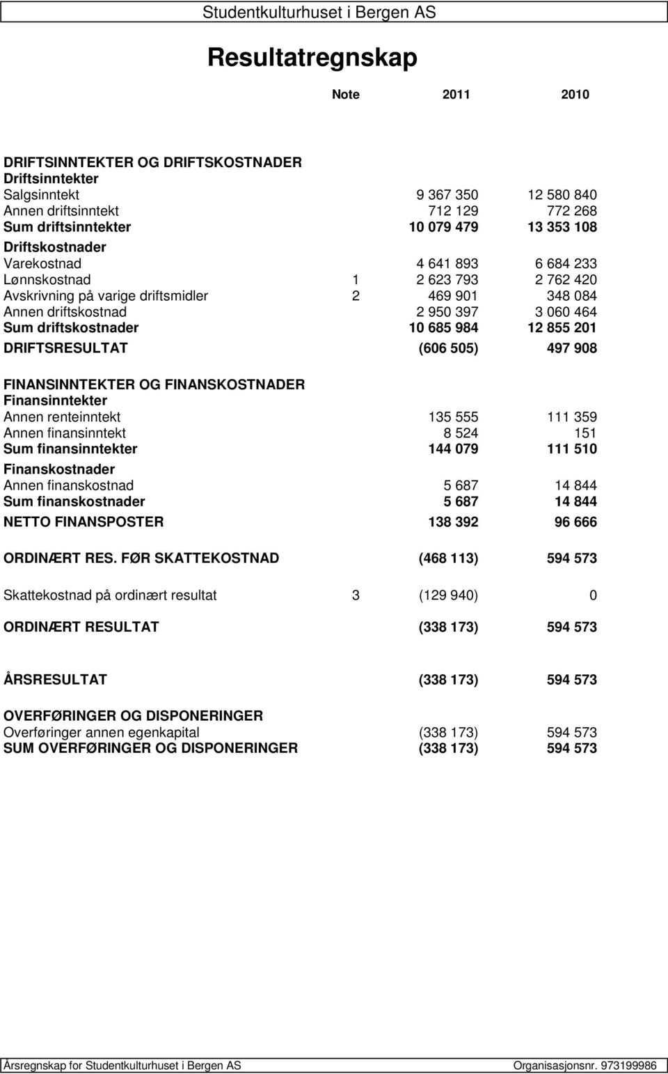 685 984 12 855 201 DRIFTSRESULTAT (606 505) 497 908 FINANSINNTEKTER OG FINANSKOSTNADER Finansinntekter Annen renteinntekt 135 555 111 359 Annen finansinntekt 8 524 151 Sum finansinntekter 144 079 111