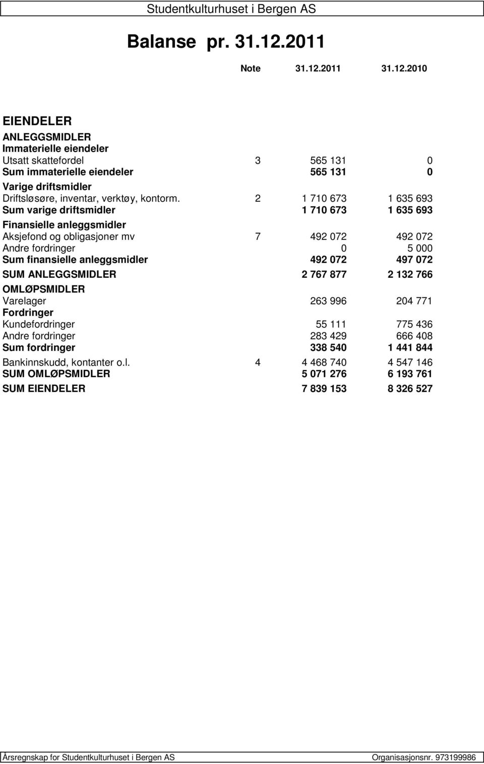 072 497 072 SUM ANLEGGSMIDLER 2 767 877 2 132 766 OMLØPSMIDLER Varelager 263 996 204 771 Fordringer Kundefordringer 55 111 775 436 Andre fordringer 283 429 666 408 Sum fordringer 338 540 1 441 844