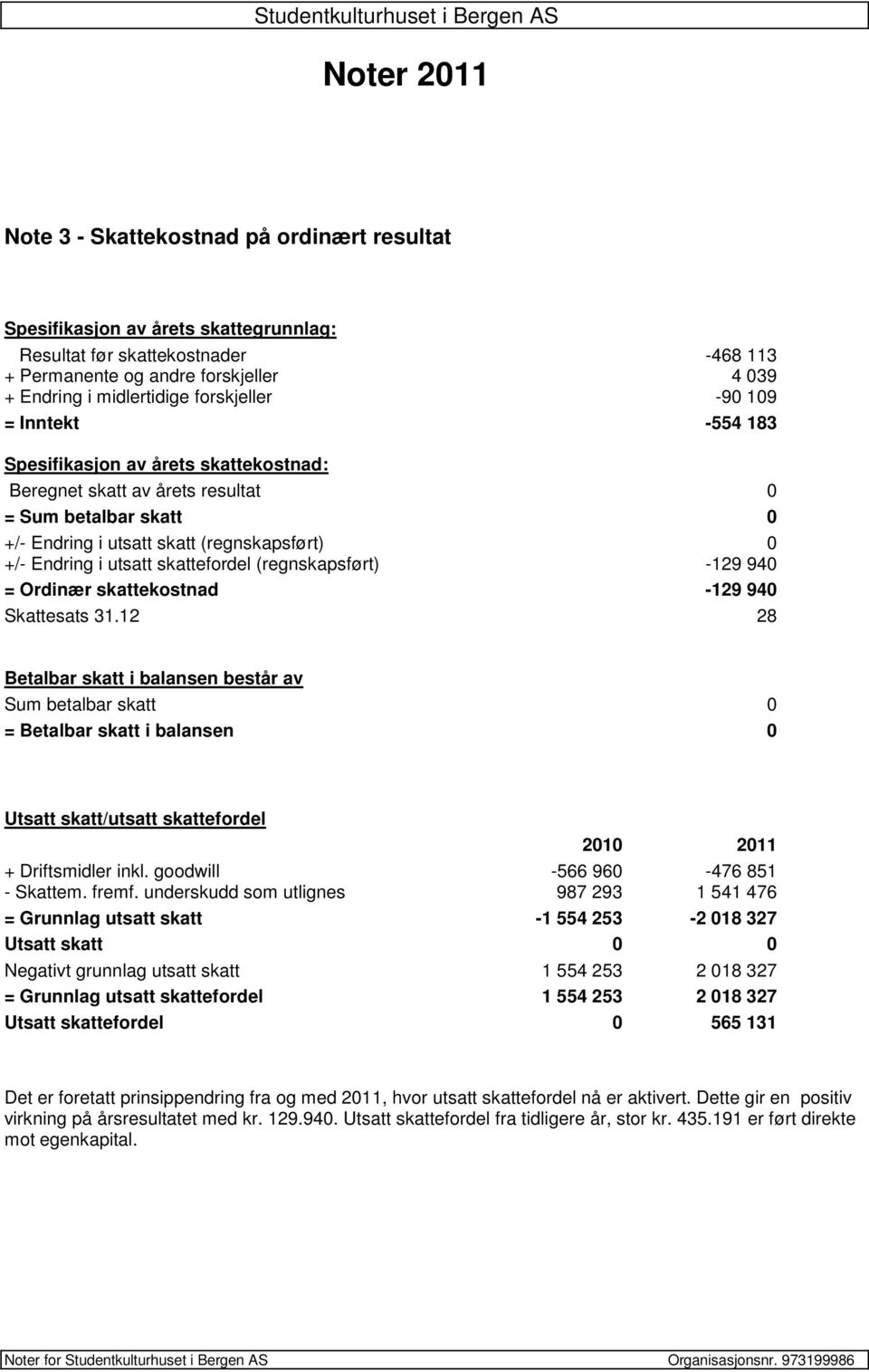 utsatt skattefordel (regnskapsført) -129 940 = Ordinær skattekostnad -129 940 Skattesats 31.