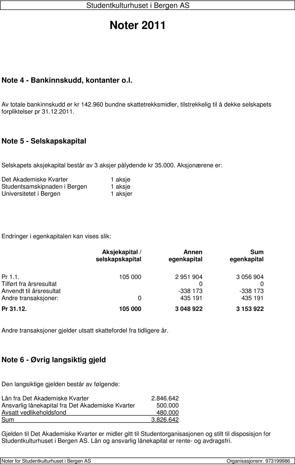 selskapskapital egenkapital egenkapital Pr 1.1. 105 000 2 951 904 3 056 904 Tilført fra årsresultat 0 0 Anvendt til årsresultat -338 173-338 173 Andre transaksjoner: 0 435 191 435 191 Pr 31.12.