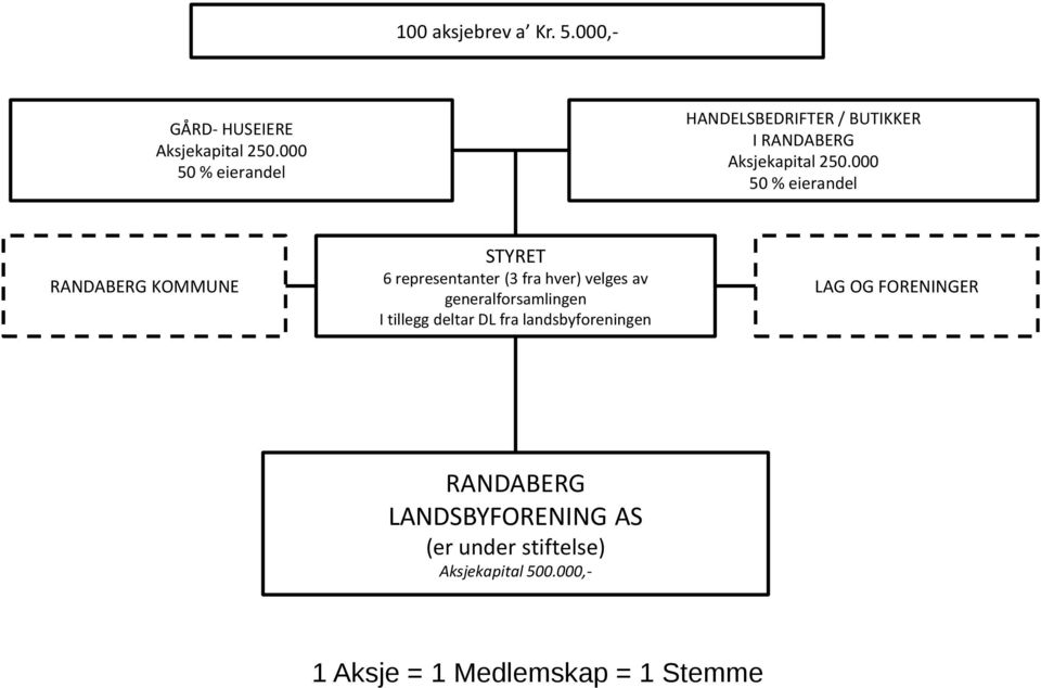 000 50 % eierandel RANDABERG KOMMUNE STYRET 6 representanter (3 fra hver) velges av