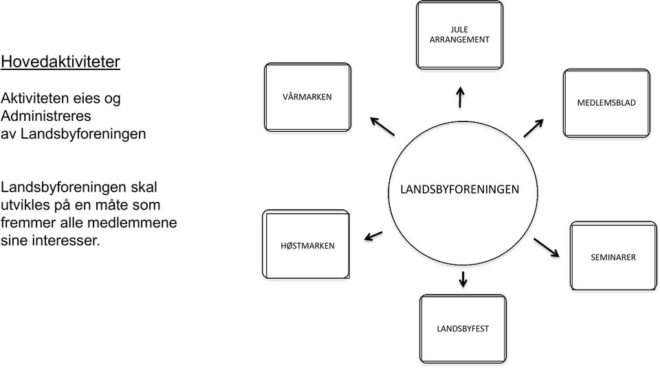 Landsbyforeningen skal utvikles på en måte som fremmer alle