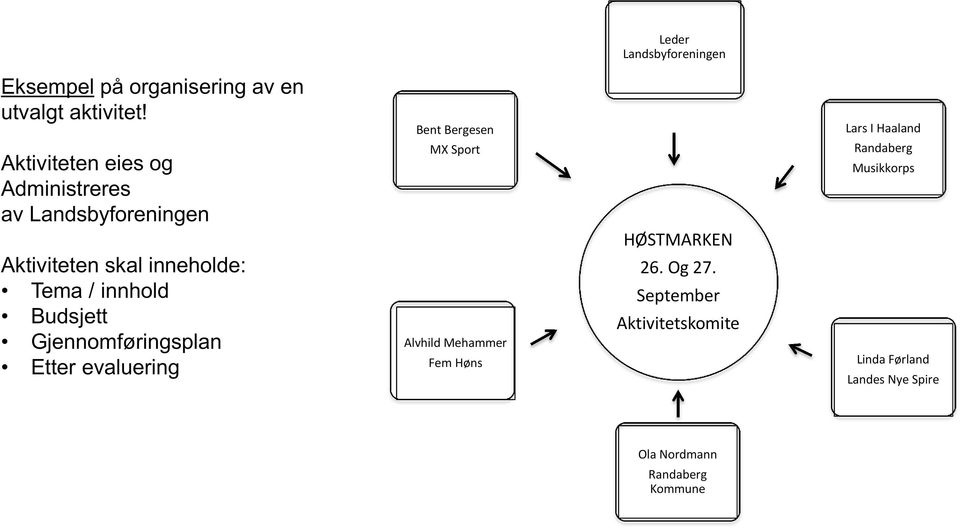 Budsjett Gjennomføringsplan Etter evaluering BentBergesen MX Sport AlvhildMehammer FemHøns