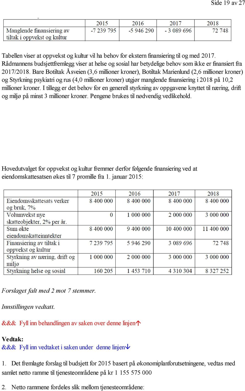 Bare Botiltak Åsveien (3,6 millioner kroner), Botiltak Marienlund (2,6 millioner kroner) og Styrkning psykiatri og rus (4,0 millioner kroner) utgjør manglende finansiering i 2018 på 10,2 millioner