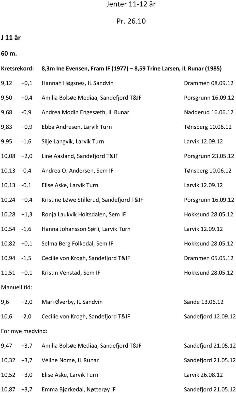 09.12 10,08 +2,0 Line Aasland, Sandefjord T&IF Porsgrunn 23.05.12 10,13-0,4 Andrea O. Andersen, Sem IF Tønsberg 10.06.12 10,13-0,1 Elise Aske, Larvik Turn Larvik 12.09.12 10,24 +0,4 Kristine Løwe Stillerud, Sandefjord T&IF Porsgrunn 16.
