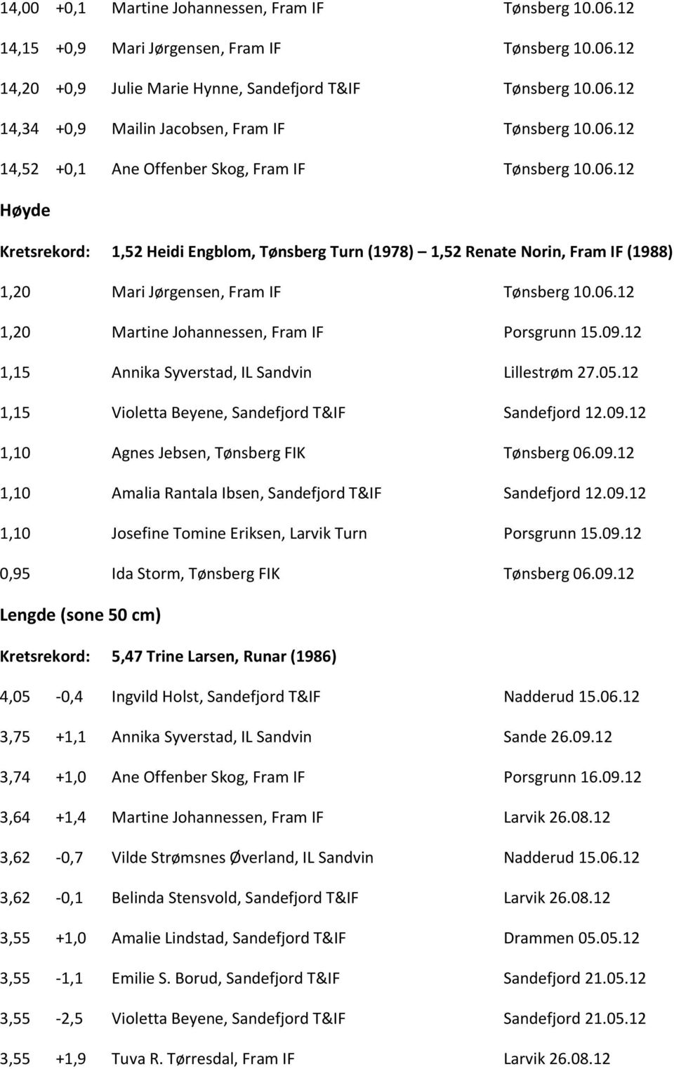 09.12 1,15 Annika Syverstad, IL Sandvin Lillestrøm 27.05.12 1,15 Violetta Beyene, Sandefjord T&IF Sandefjord 12.09.12 1,10 Agnes Jebsen, Tønsberg FIK Tønsberg 06.09.12 1,10 Amalia Rantala Ibsen, Sandefjord T&IF Sandefjord 12.