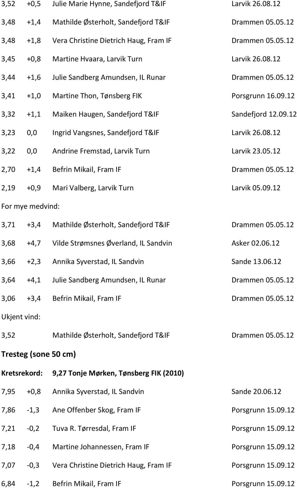 08.12 3,22 0,0 Andrine Fremstad, Larvik Turn Larvik 23.05.12 2,70 +1,4 Befrin Mikail, Fram IF Drammen 05.05.12 2,19 +0,9 Mari Valberg, Larvik Turn Larvik 05.09.