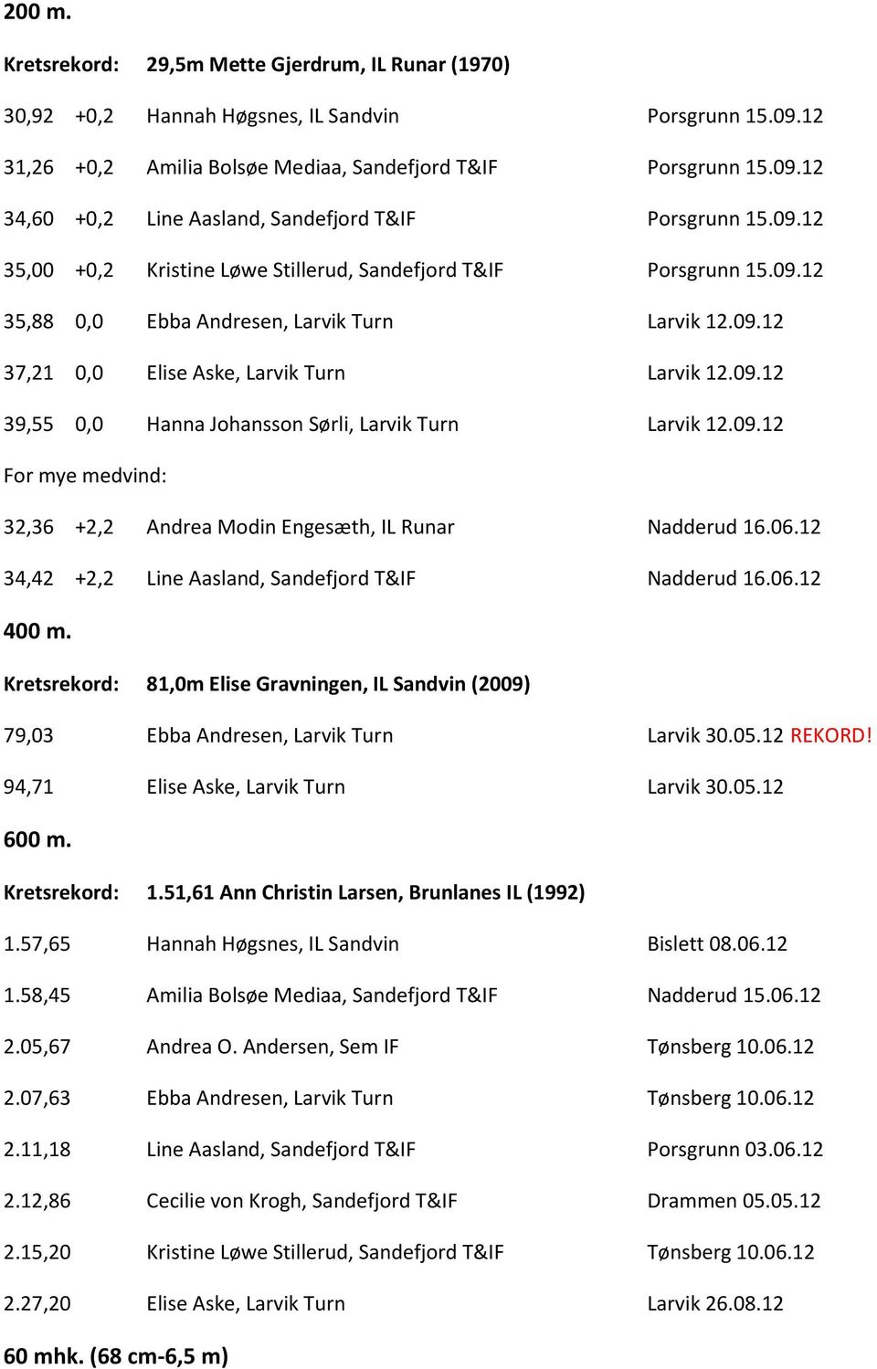 09.12 32,36 +2,2 Andrea Modin Engesæth, IL Runar Nadderud 16.06.12 34,42 +2,2 Line Aasland, Sandefjord T&IF Nadderud 16.06.12 400 m.