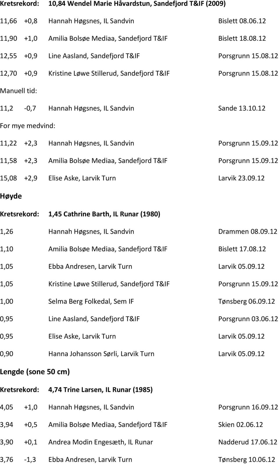 12 11,58 +2,3 Amilia Bolsøe Mediaa, Sandefjord T&IF Porsgrunn 15.09.12 15,08 +2,9 Elise Aske, Larvik Turn Larvik 23.09.12 Høyde Kretsrekord: 1,45 Cathrine Barth, IL Runar (1980) 1,26 Hannah Høgsnes, IL Sandvin Drammen 08.