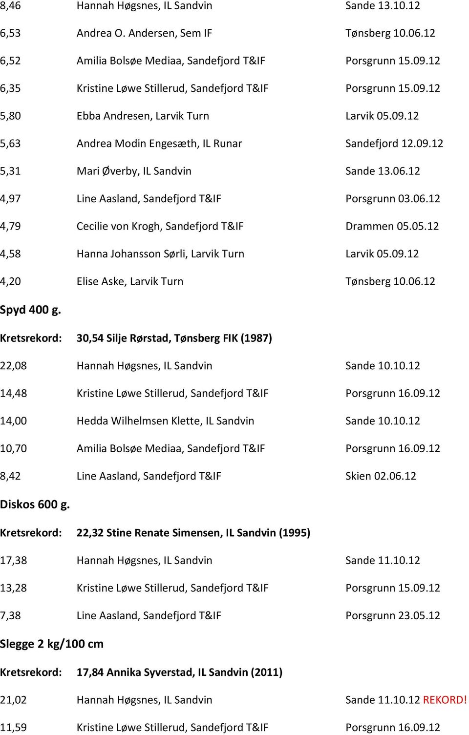 06.12 4,97 Line Aasland, Sandefjord T&IF Porsgrunn 03.06.12 4,79 Cecilie von Krogh, Sandefjord T&IF Drammen 05.05.12 4,58 Hanna Johansson Sørli, Larvik Turn Larvik 05.09.