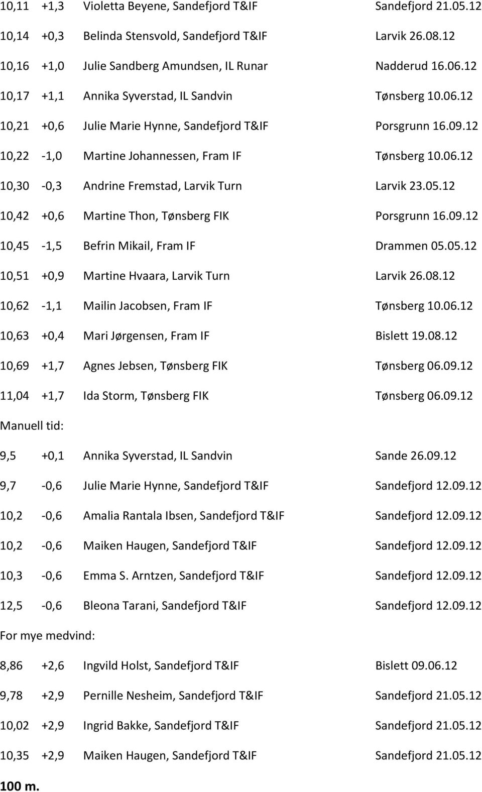 05.12 10,42 +0,6 Martine Thon, Tønsberg FIK Porsgrunn 16.09.12 10,45-1,5 Befrin Mikail, Fram IF Drammen 05.05.12 10,51 +0,9 Martine Hvaara, Larvik Turn Larvik 26.08.