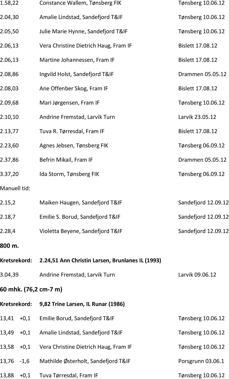 06.12 2.10,10 Andrine Fremstad, Larvik Turn Larvik 23.05.12 2.13,77 Tuva R. Tørresdal, Fram IF Bislett 17.08.12 2.23,60 Agnes Jebsen, Tønsberg FIK Tønsberg 06.09.12 2.37,86 Befrin Mikail, Fram IF Drammen 05.