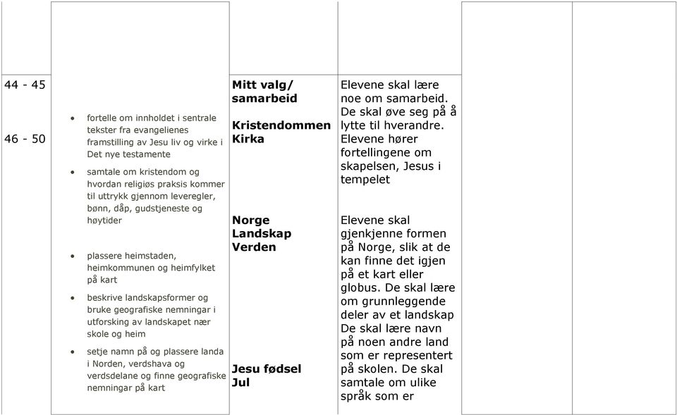 plassere landa i Norden, verdshava og verdsdelane og finne geografiske nemningar på kart Mitt valg/ samarbeid Kristendommen Kirka Norge Landskap Verden Jesu fødsel Jul noe om samarbeid.