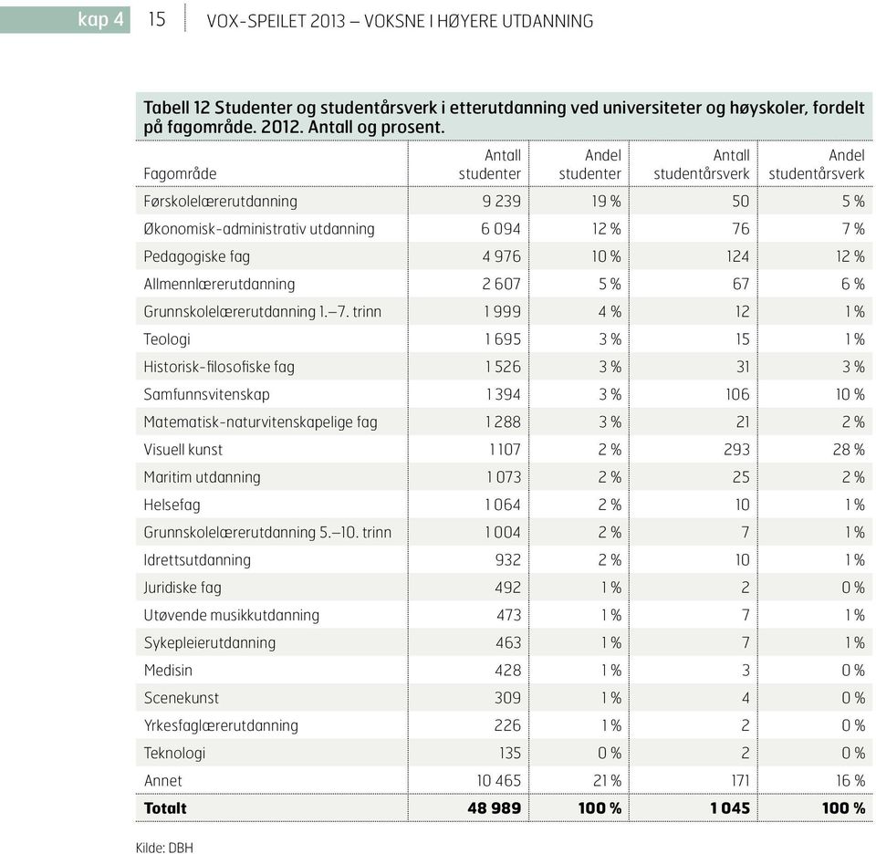 976 10 % 124 12 % Allmennlærerutdanning 2 607 5 % 67 6 % Grunnskolelærerutdanning 1. 7.