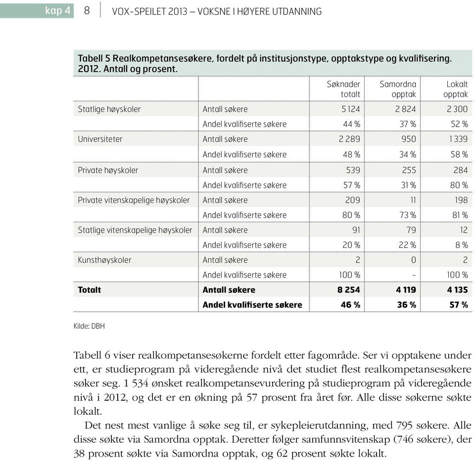 kvalifiserte søkere 48 % 34 % 58 % Private høyskoler Antall søkere 539 255 284 Andel kvalifiserte søkere 57 % 31 % 80 % Private vitenskapelige høyskoler Antall søkere 209 11 198 Andel kvalifiserte