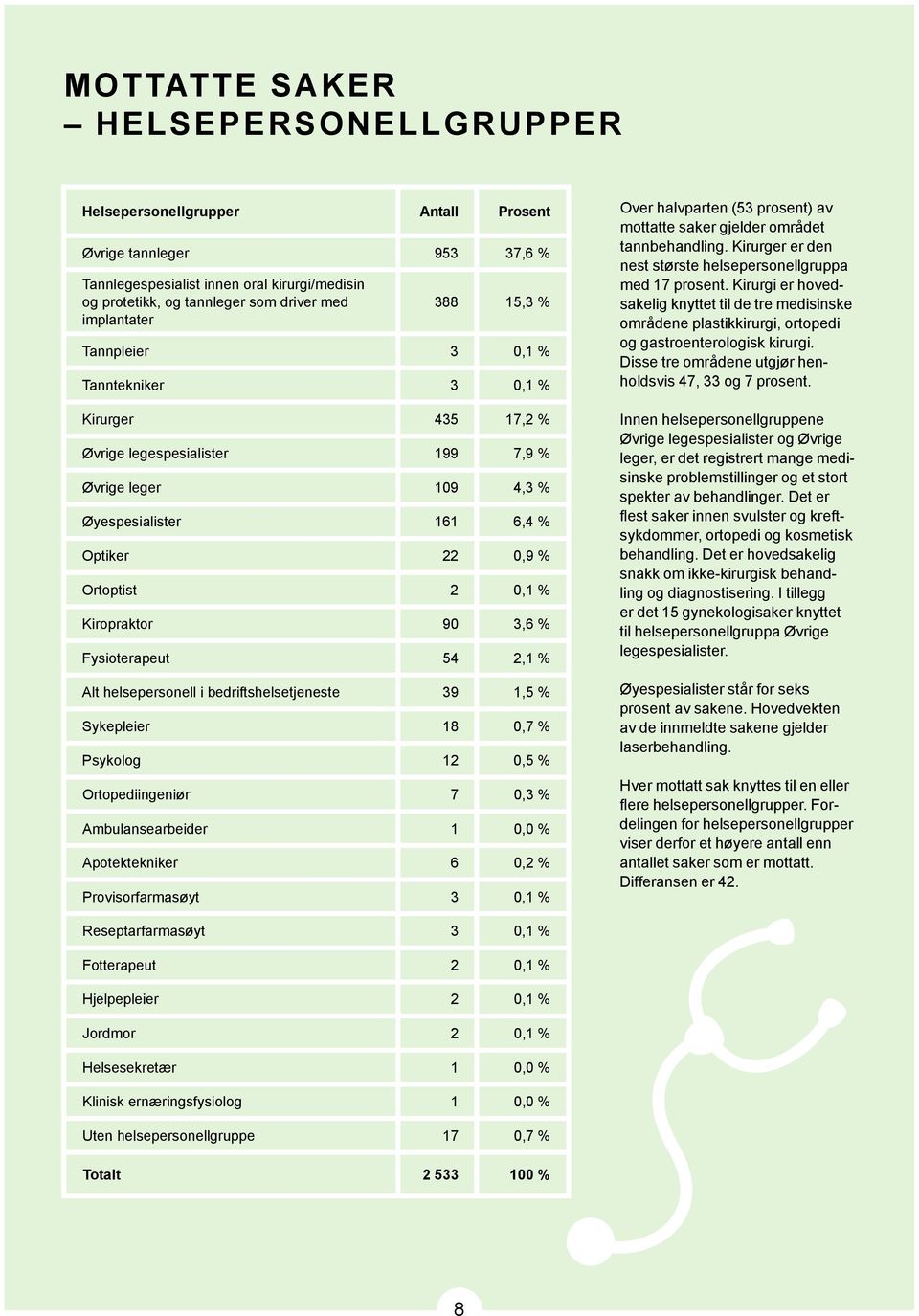 % Kiropraktor 90 3,6 % Fysioterapeut 54 2,1 % Alt helsepersonell i bedriftshelsetjeneste 39 1,5 % Sykepleier 18 0,7 % Psykolog 12 0,5 % Ortopediingeniør 7 0,3 % Ambulansearbeider 1 0,0 %
