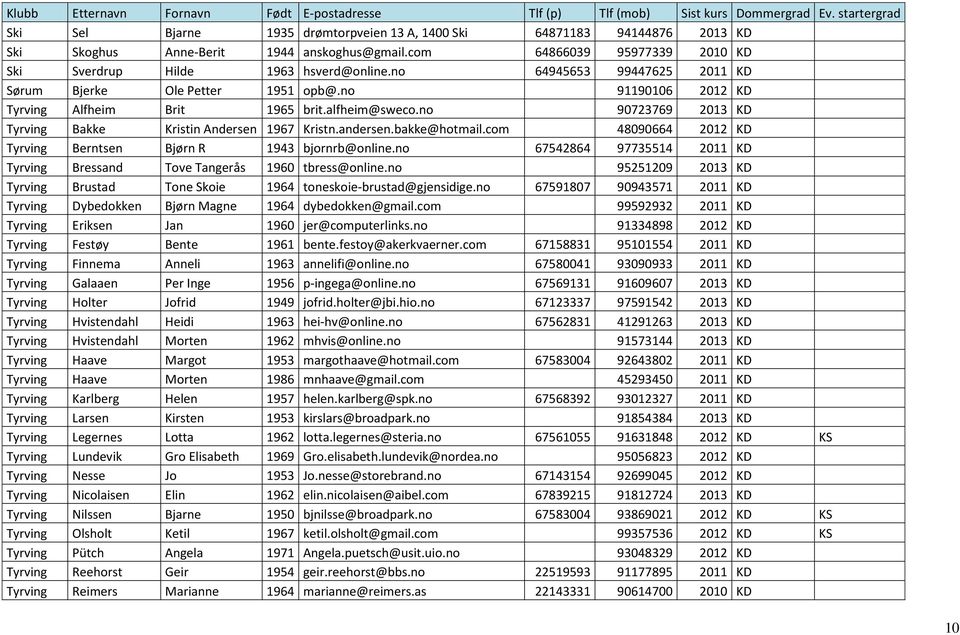 bakke@hotmail.com 48090664 2012 KD Tyrving Berntsen Bjørn R 1943 bjornrb@online.no 67542864 97735514 2011 KD Tyrving Bressand Tove Tangerås 1960 tbress@online.